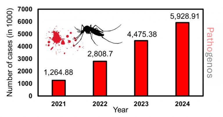 number of dengue cases as observed in Statista data.