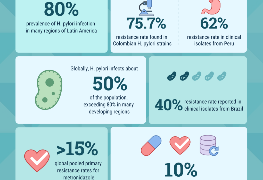 infographic of metrodinazole helicobacter pylori resistance