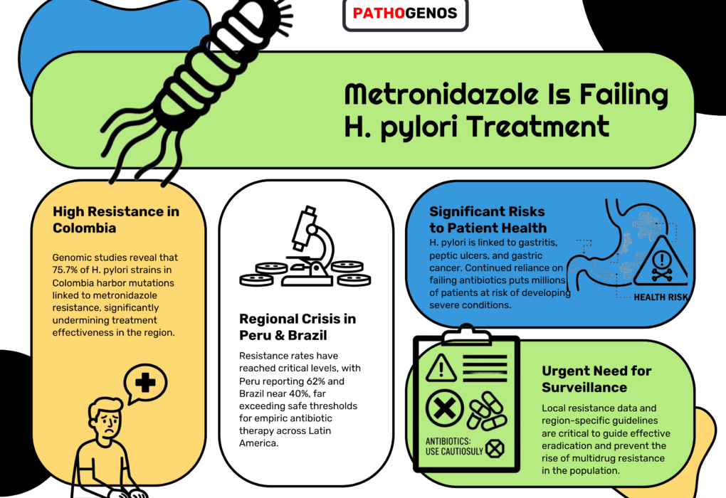 Infographic about metronidazole resistance in Latin america