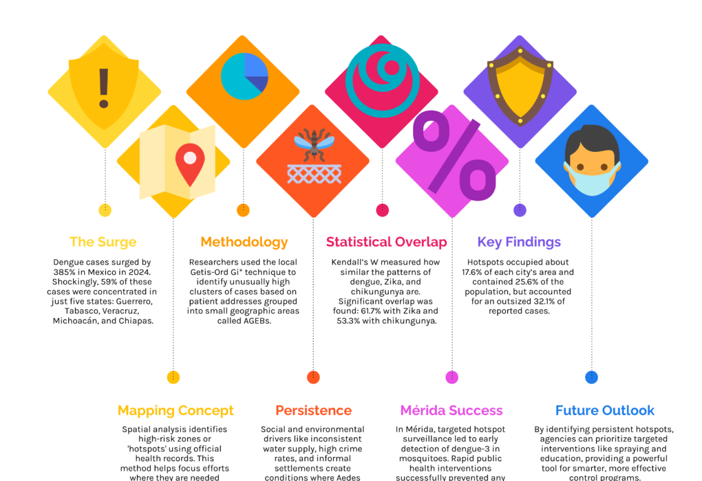 infographic of dengue cases in Mexico