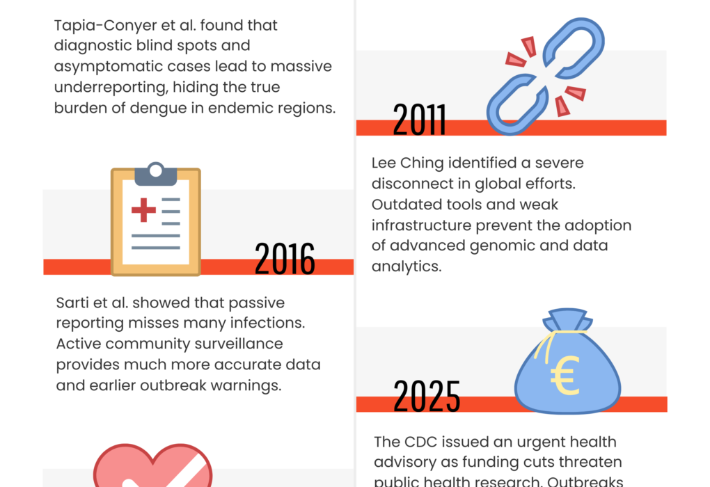 infographic on mosquito surveillance in latin america